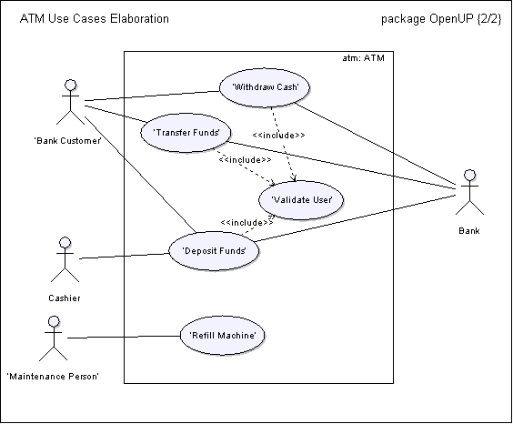 Figure 1: ATM Use-Case Diagram