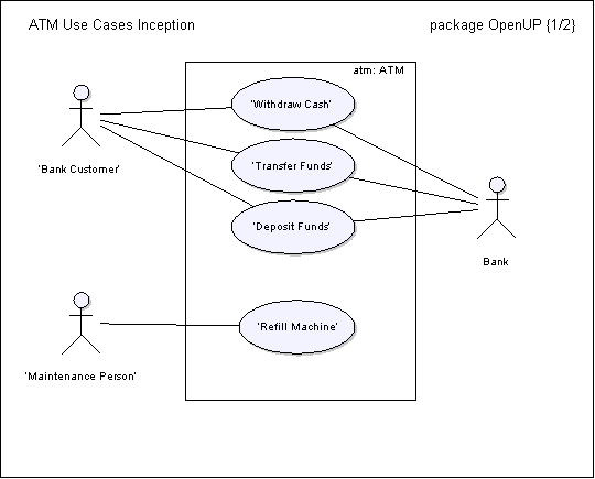 Automated Teller Machine Elaboration Use-Case Diagram
