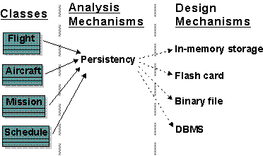 Mapping Analyis Mechanisms to Design Mechanisms and Classes