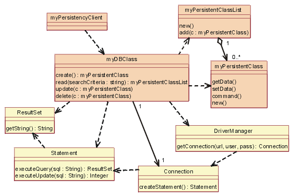 Diagram of the figure titled Static View: JDBC shows the classes (actually, the classifier roles) in the collaboration. 