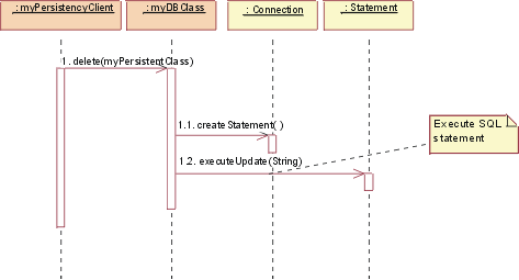 Diagram of JDBC: Delete