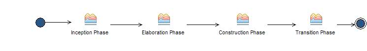 Activity diagram: Risk-Value Lifecycle Phases