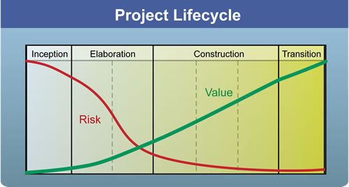 Risk goes down and value goes up as project progresses.