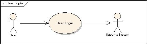 User Login Use Case Model