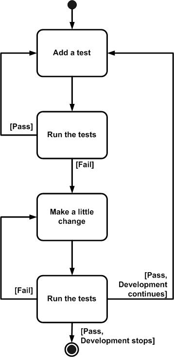 Test First Design Flow