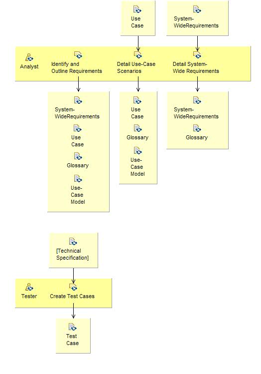 Activity detail diagram: Identify and Refine Requirements
