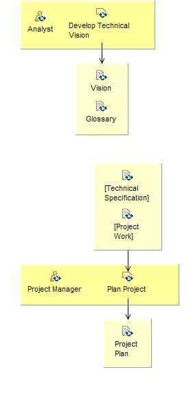 Activity detail diagram: Initiate Project