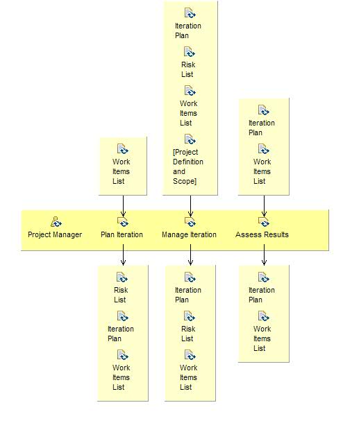 Activity detail diagram: Plan and Manage Iteration