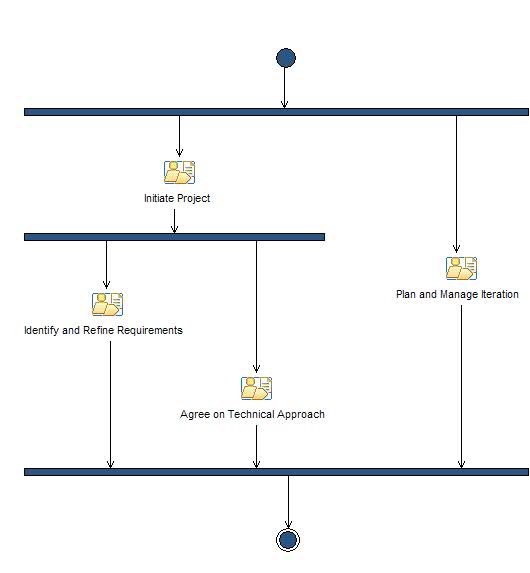 Activity diagram: Inception Iteration [1..n]