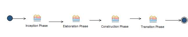 Activity diagram: OpenUP Lifecycle