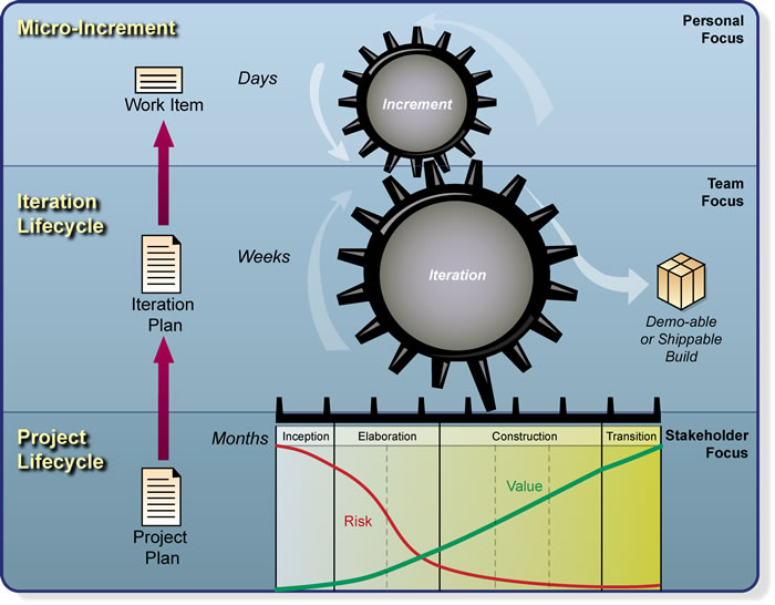 OpenUP layers: micro-increments, iteration lifecycle and project lifecycle