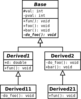 class hierarchy