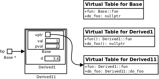 virtual table example
