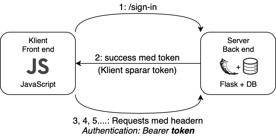 Autensiering med bearer tokens