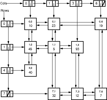 The orthogonal list sparse matrix representation.