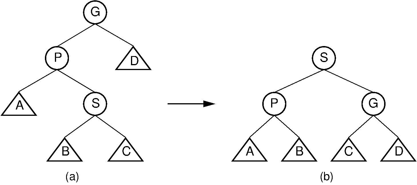 Splay tree zigzag rotation