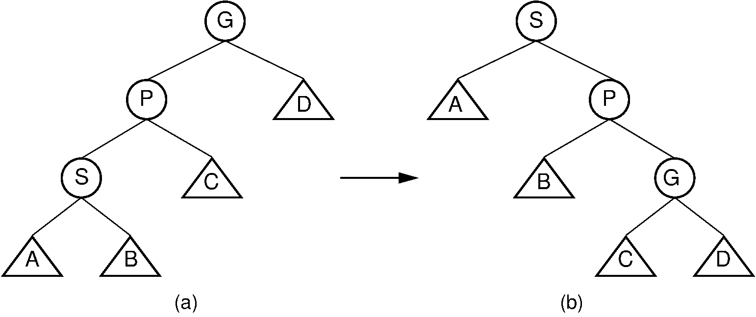 Splay tree zigzig rotation