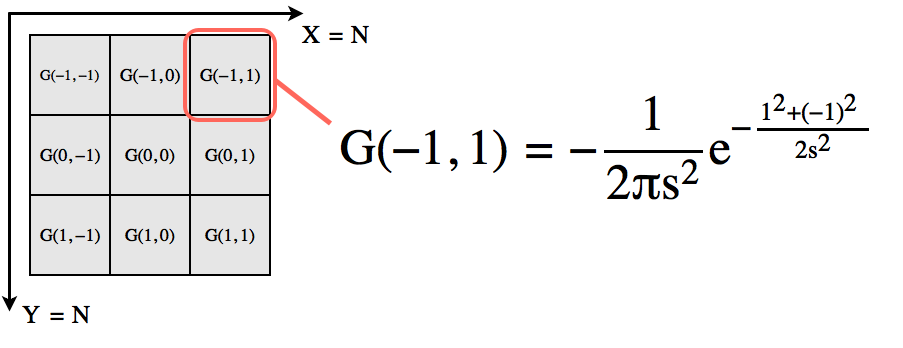 Negativ gaussisk blur som faltningskrna