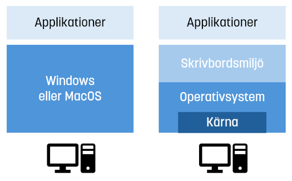 Illustration av ett operativsystem