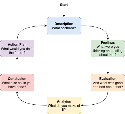 Visual representation of Gibbs' reflective cycle