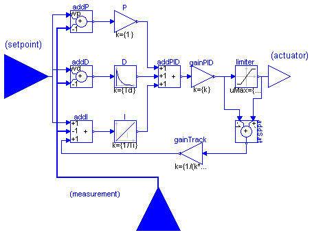 Modelica.Blocks.Continuous.LimPID