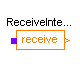 Modelica.Blocks.Interfaces.BusAdaptors.ReceiveInteger