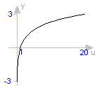 Modelica.Math.log